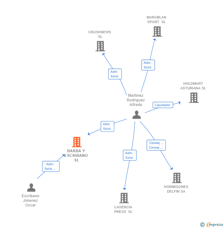 Vinculaciones societarias de BARBA Y ESCRIBANO SL