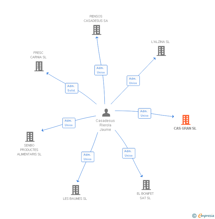 Vinculaciones societarias de CAS GRAN SL