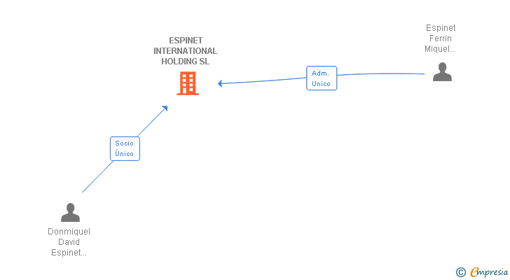 Vinculaciones societarias de ESPINET INTERNATIONAL HOLDING SL