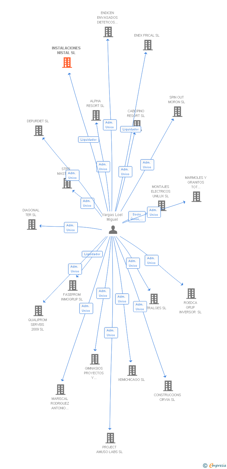 Vinculaciones societarias de INSTALACIONES NISTAL SL