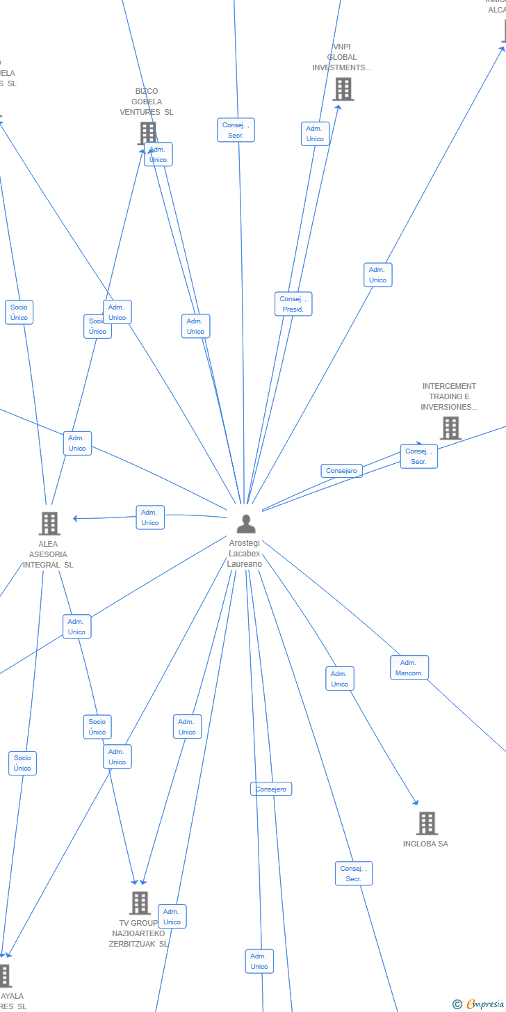 Vinculaciones societarias de BIZCO GALDAMES VENTURES SL