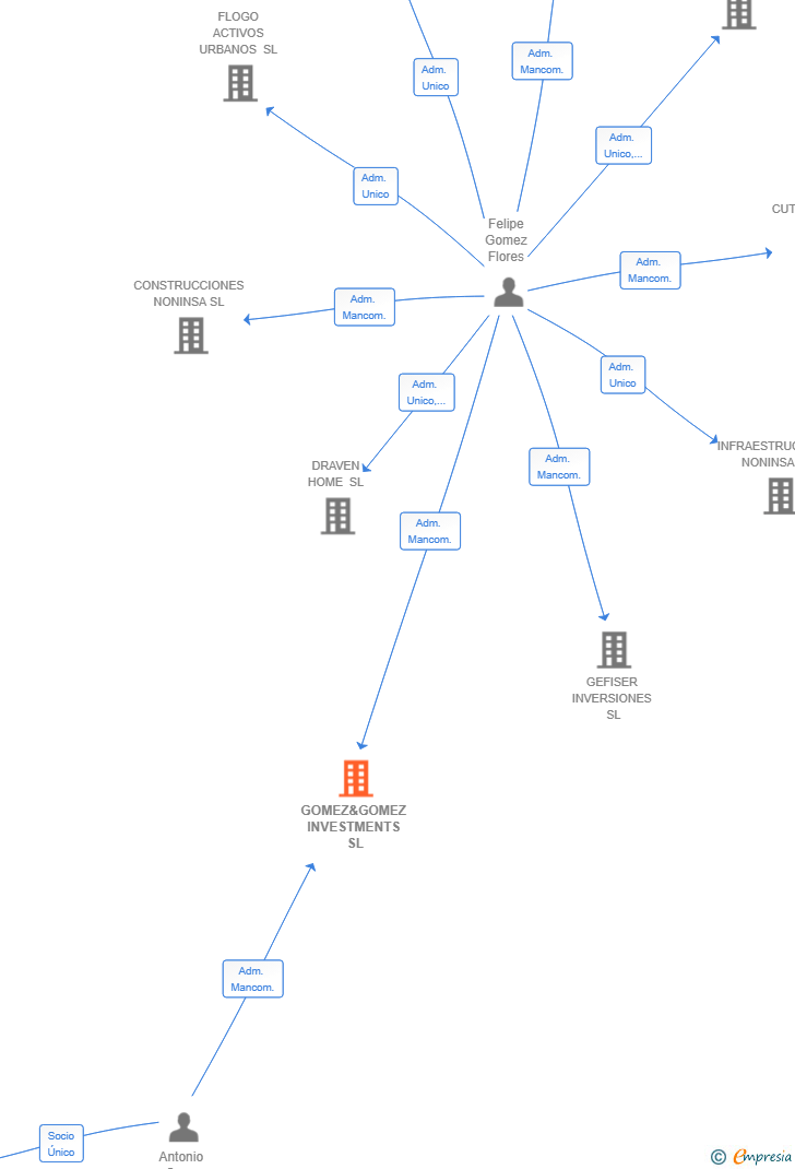 Vinculaciones societarias de GOMEZ&GOMEZ INVESTMENTS SL