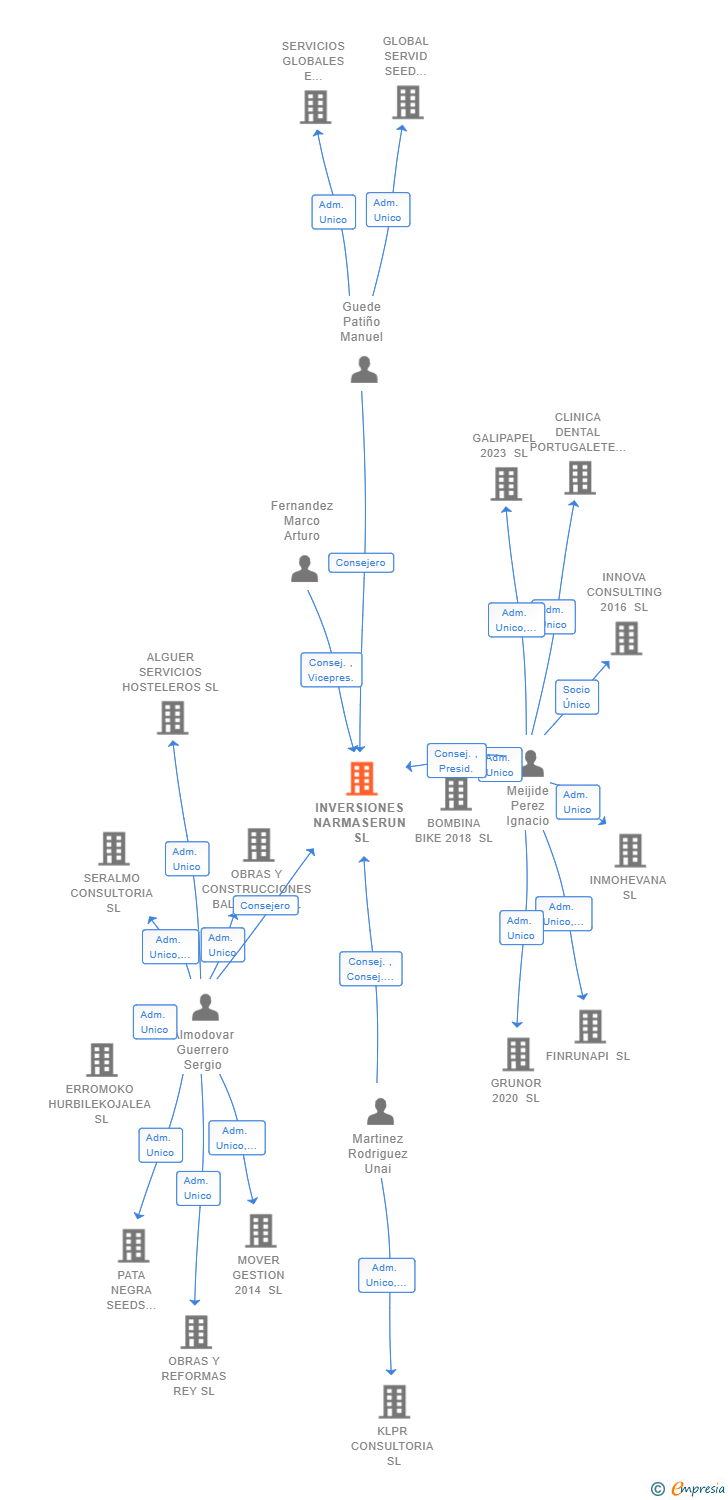 Vinculaciones societarias de INVERSIONES NARMASERUN SL
