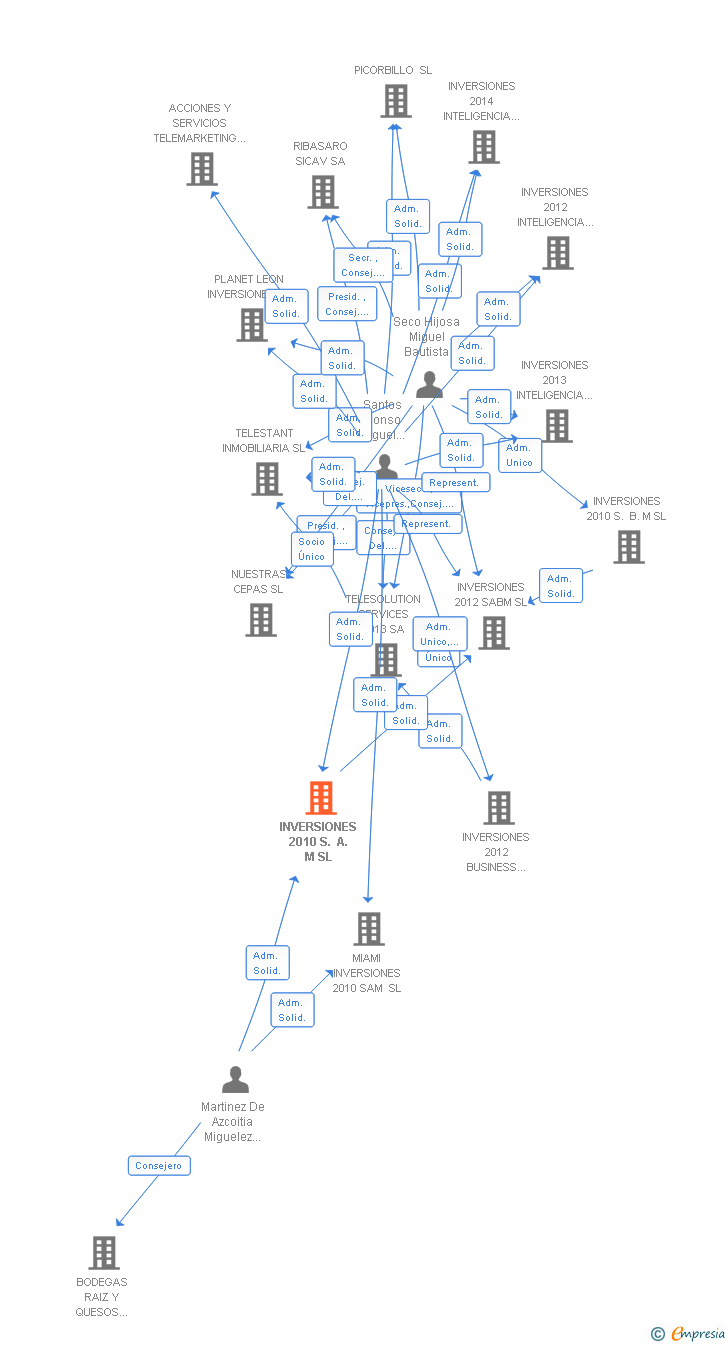 Vinculaciones societarias de INVERSIONES 2010 S. A. M SL