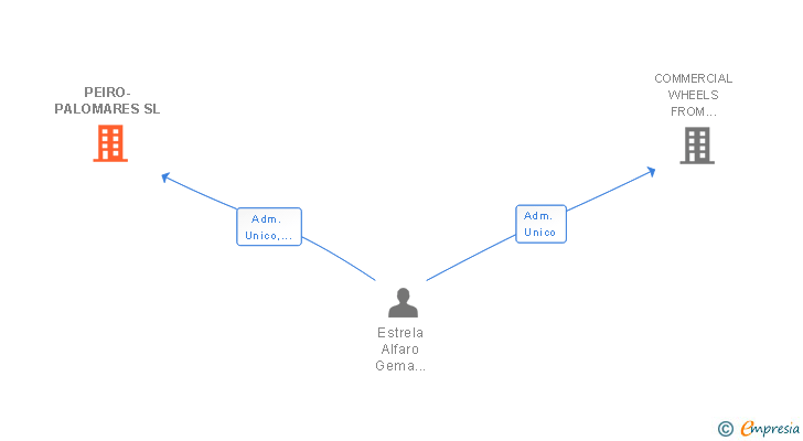 Vinculaciones societarias de PEIRO-PALOMARES SL