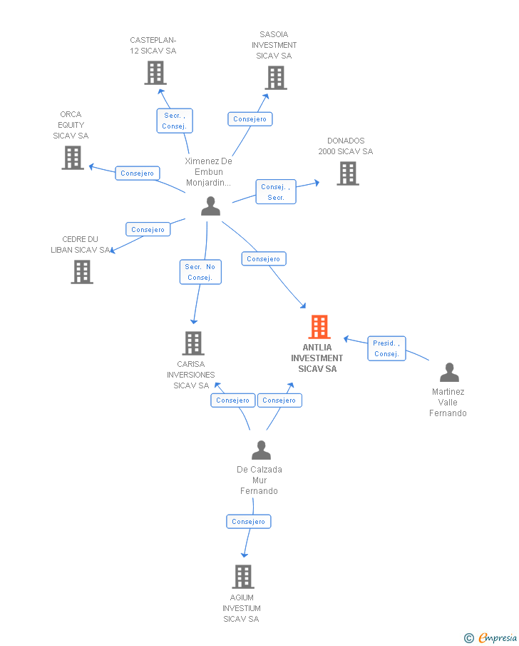 Vinculaciones societarias de ANTLIA INVESTMENT SICAV SA