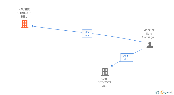 Vinculaciones societarias de HAUSER SERVICIOS DE VIVIENDAS SL