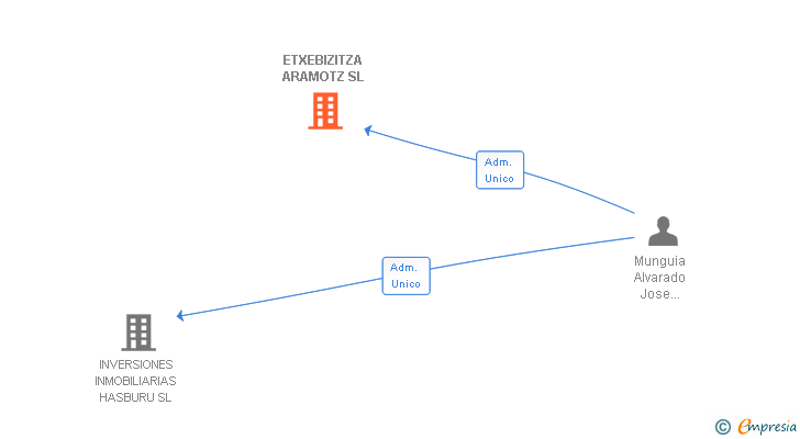 Vinculaciones societarias de ETXEBIZITZA ARAMOTZ SL