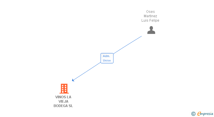 Vinculaciones societarias de VINOS LA VIEJA BODEGA SL