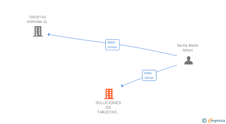 Vinculaciones societarias de SOLUCIONES DE TARJETAS MEDIATAR SL