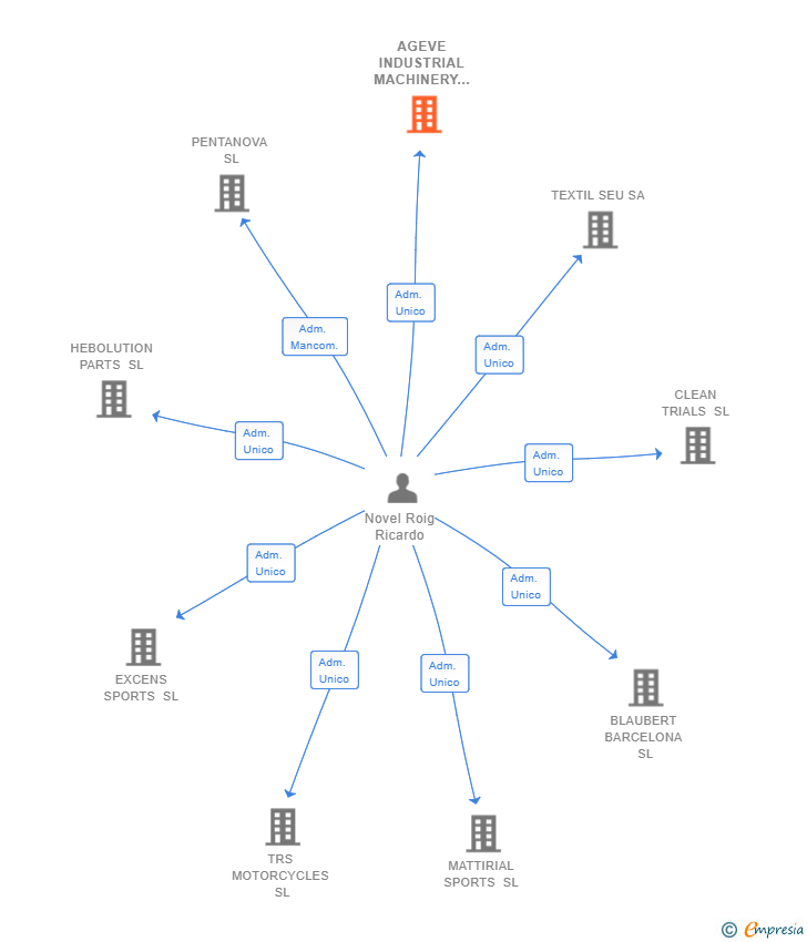 Vinculaciones societarias de AGEVE INDUSTRIAL MACHINERY SL