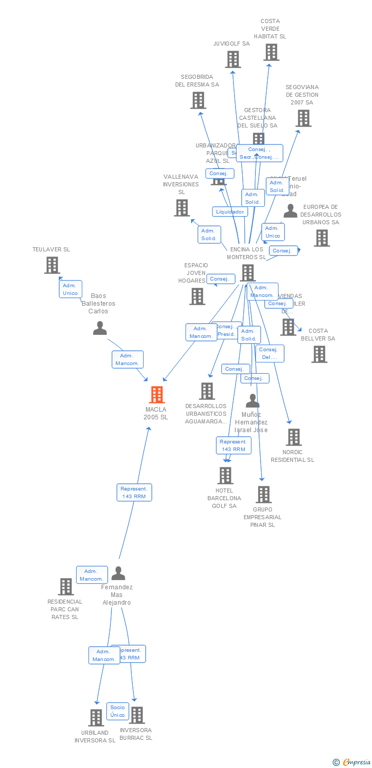 Vinculaciones societarias de MACLA 2005 SL