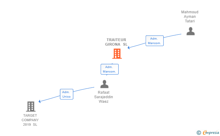 Vinculaciones societarias de TRAITEUR GIRONA SL