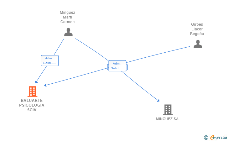 Vinculaciones societarias de BALUARTE PSICOLOGIA SCIV