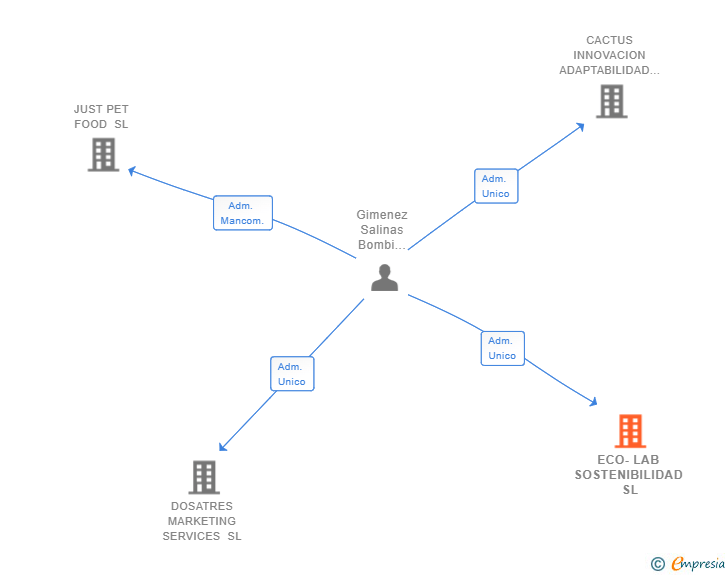Vinculaciones societarias de ECO-LAB SOSTENIBILIDAD SL