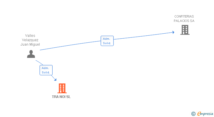 Vinculaciones societarias de TRA NOI SL