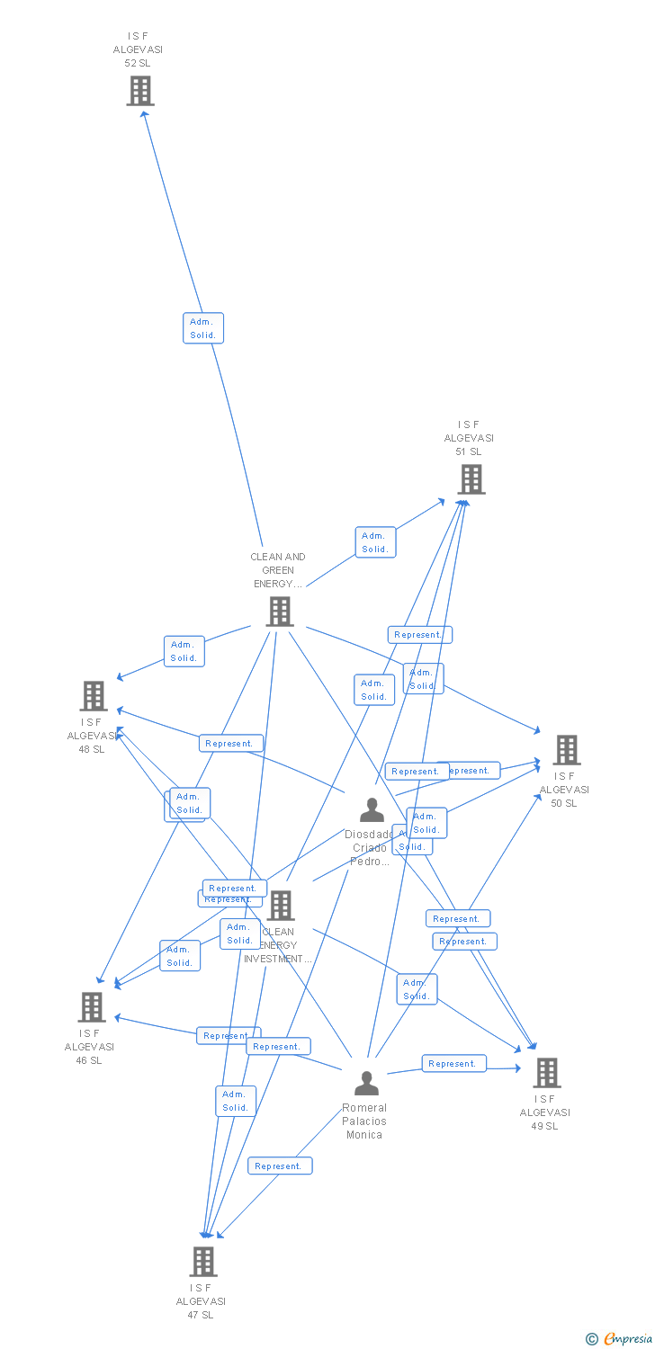 Vinculaciones societarias de I S F ALGEVASI 40 SL