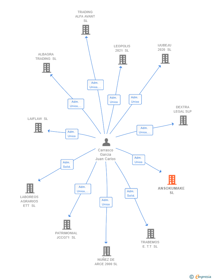 Vinculaciones societarias de ANSOKUMAKE SL
