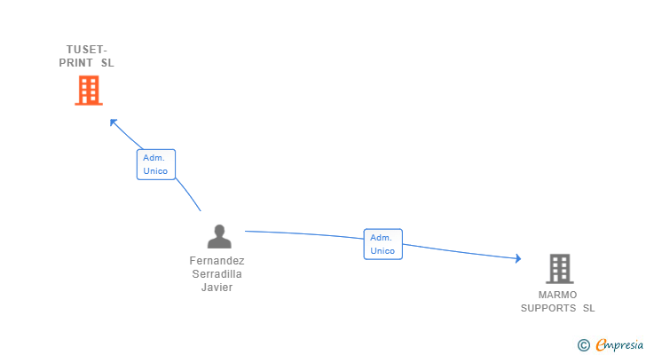 Vinculaciones societarias de TUSET-PRINT SL