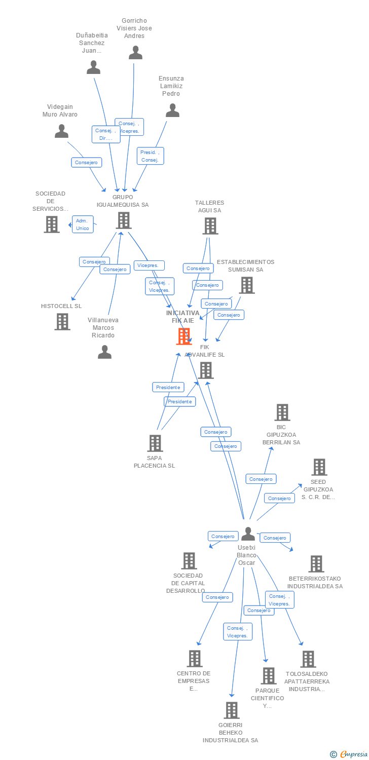 Vinculaciones societarias de INICIATIVA FIK AIE