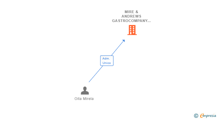 Vinculaciones societarias de MIRE & ANDREWS GASTROCOMPANY SL