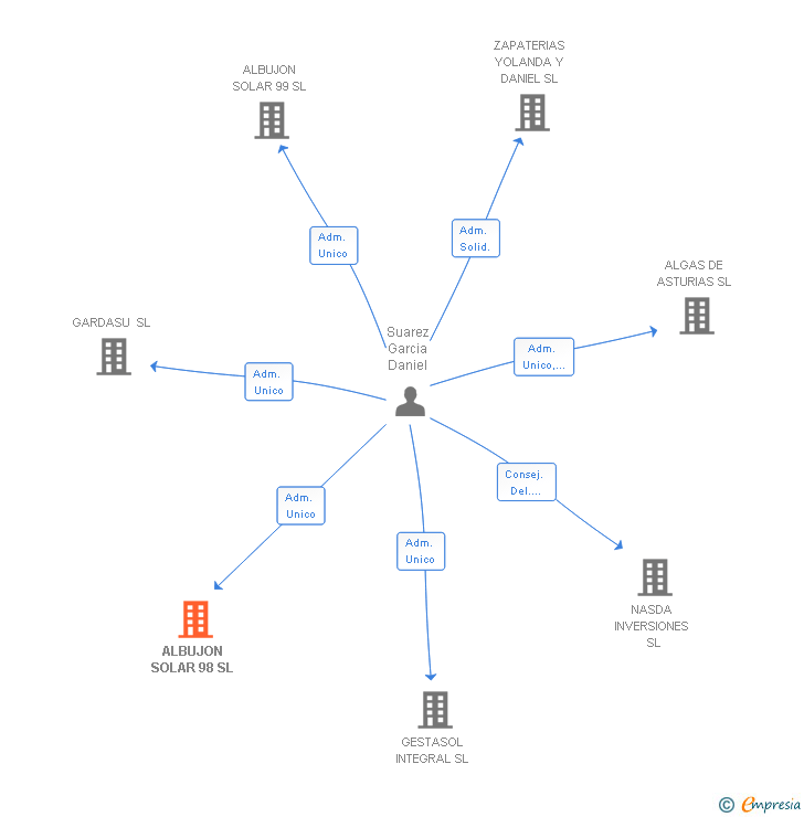 Vinculaciones societarias de ALBUJON SOLAR 98 SL