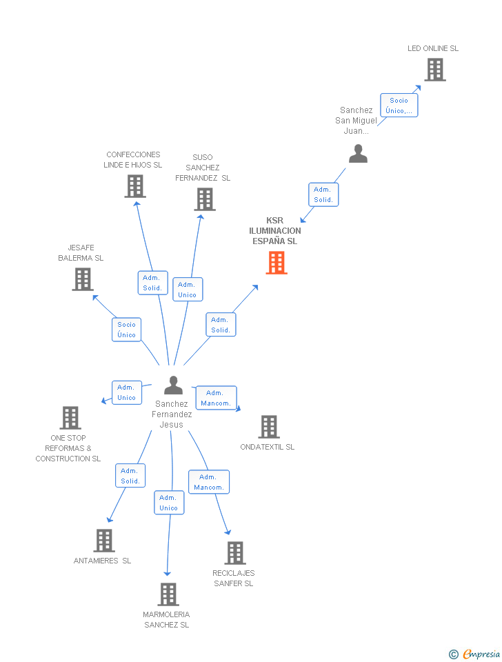 Vinculaciones societarias de KSR ILUMINACION ESPAÑA SL