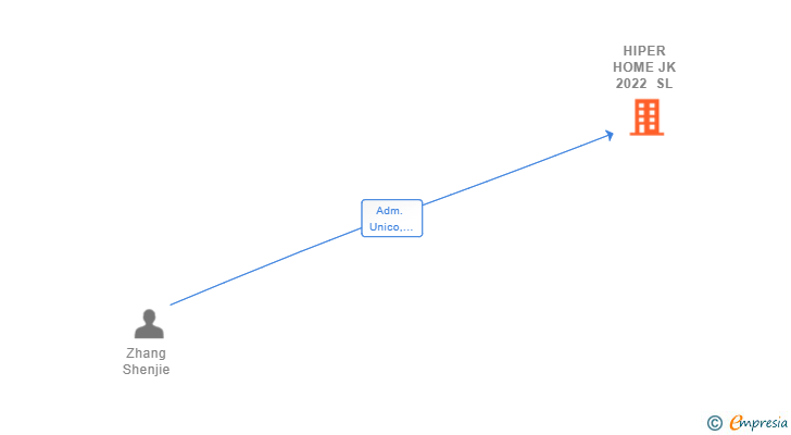 Vinculaciones societarias de HIPER HOME JK 2022 SL