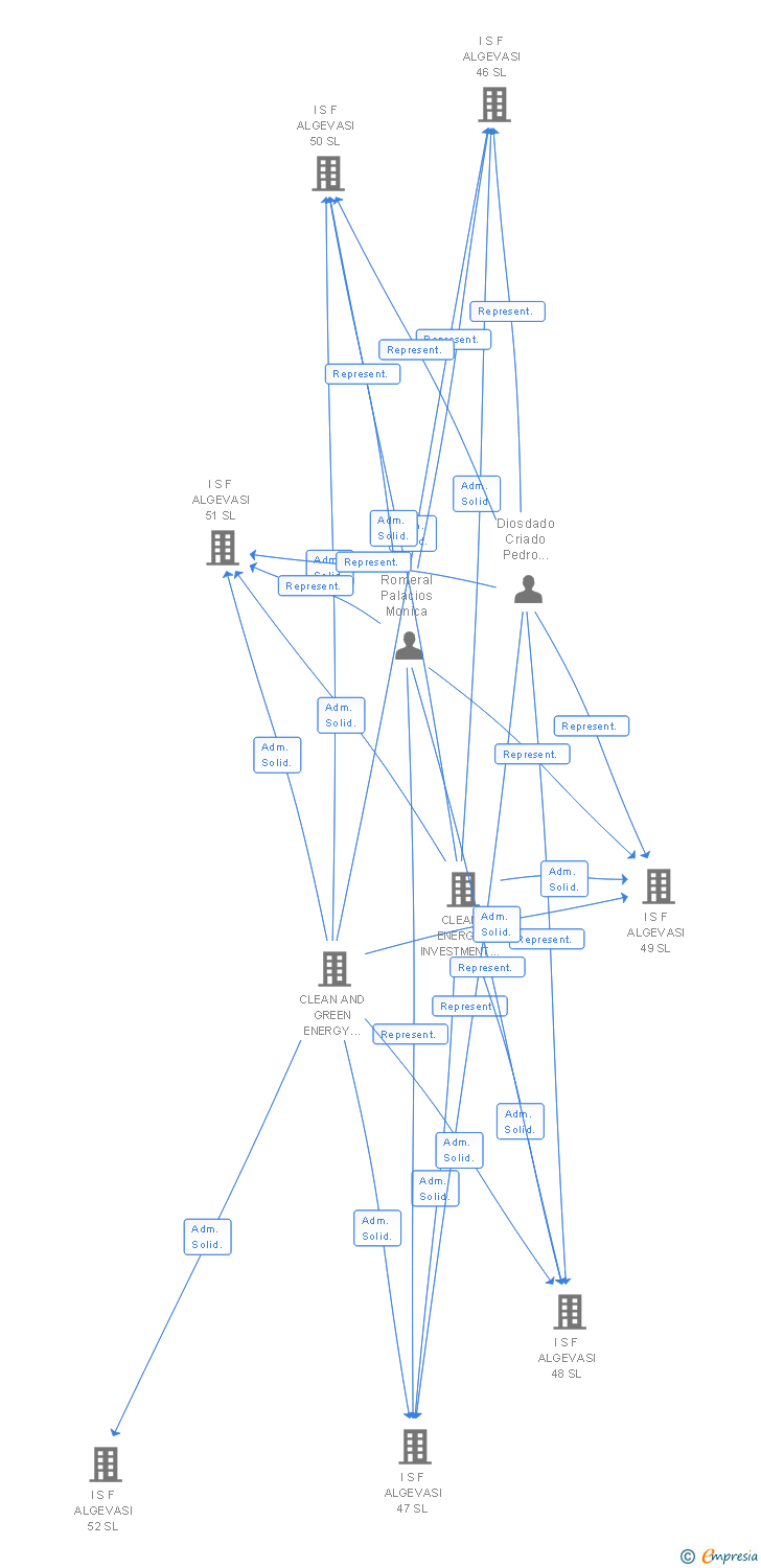 Vinculaciones societarias de I S F ALGEVASI 169 SL