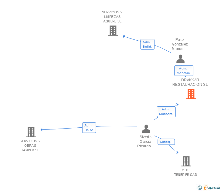Vinculaciones societarias de DRAKKAR RESTAURACION SL