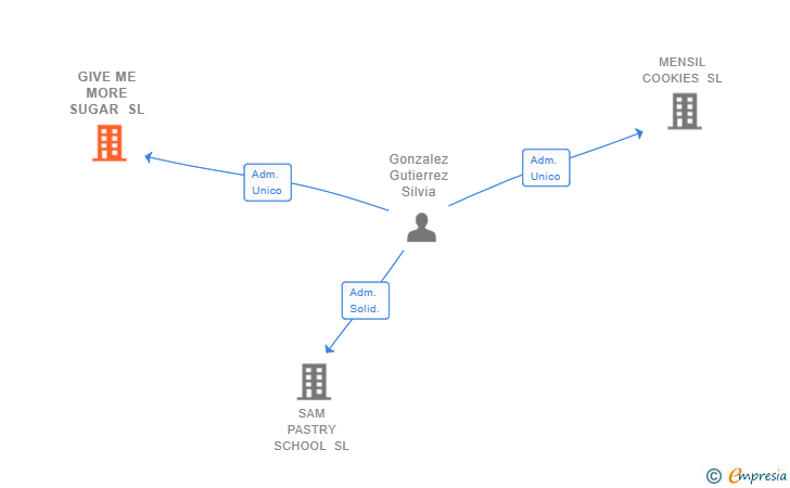 Vinculaciones societarias de GIVE ME MORE SUGAR SL
