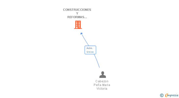 Vinculaciones societarias de CONSTRUCCIONES Y REFORMAS CAMACHO&CABEZON SL