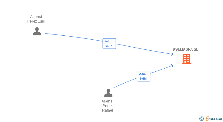 Vinculaciones societarias de ASEMAGRA SL