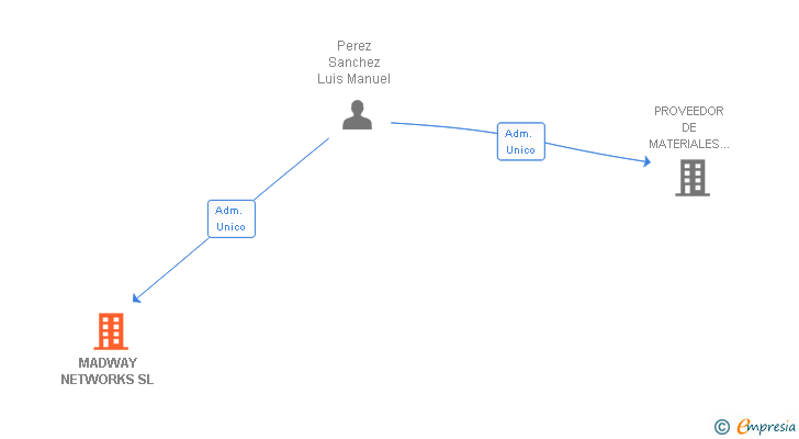 Vinculaciones societarias de MADWAY NETWORKS SL