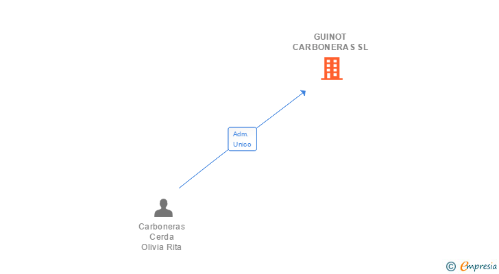Vinculaciones societarias de GUINOT CARBONERAS SL