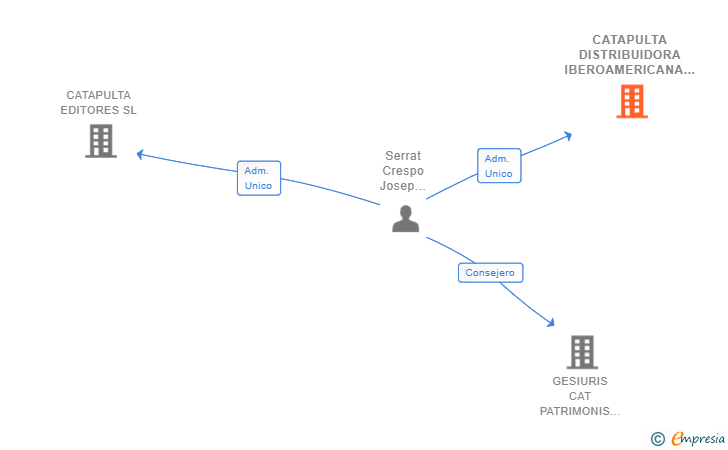 Vinculaciones societarias de CATAPULTA DISTRIBUIDORA IBEROAMERICANA SL