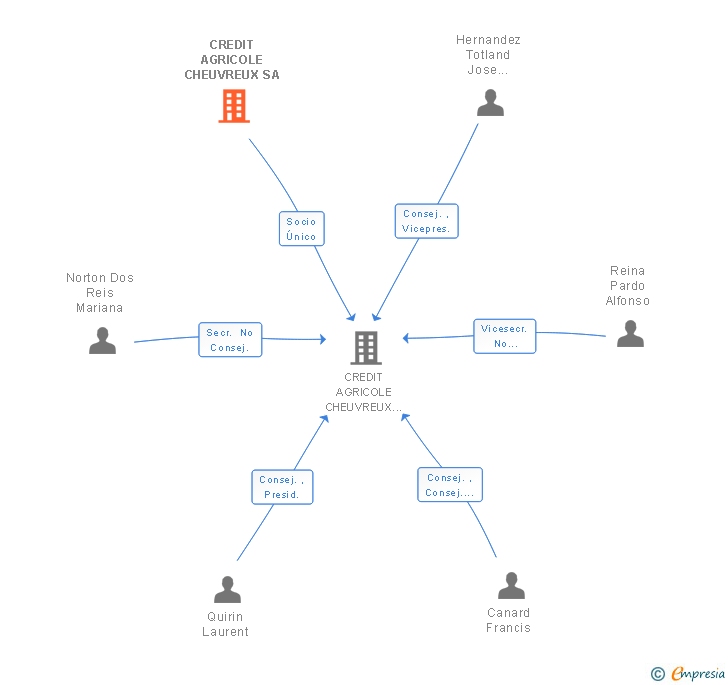 Vinculaciones societarias de CREDIT AGRICOLE CHEUVREUX SA