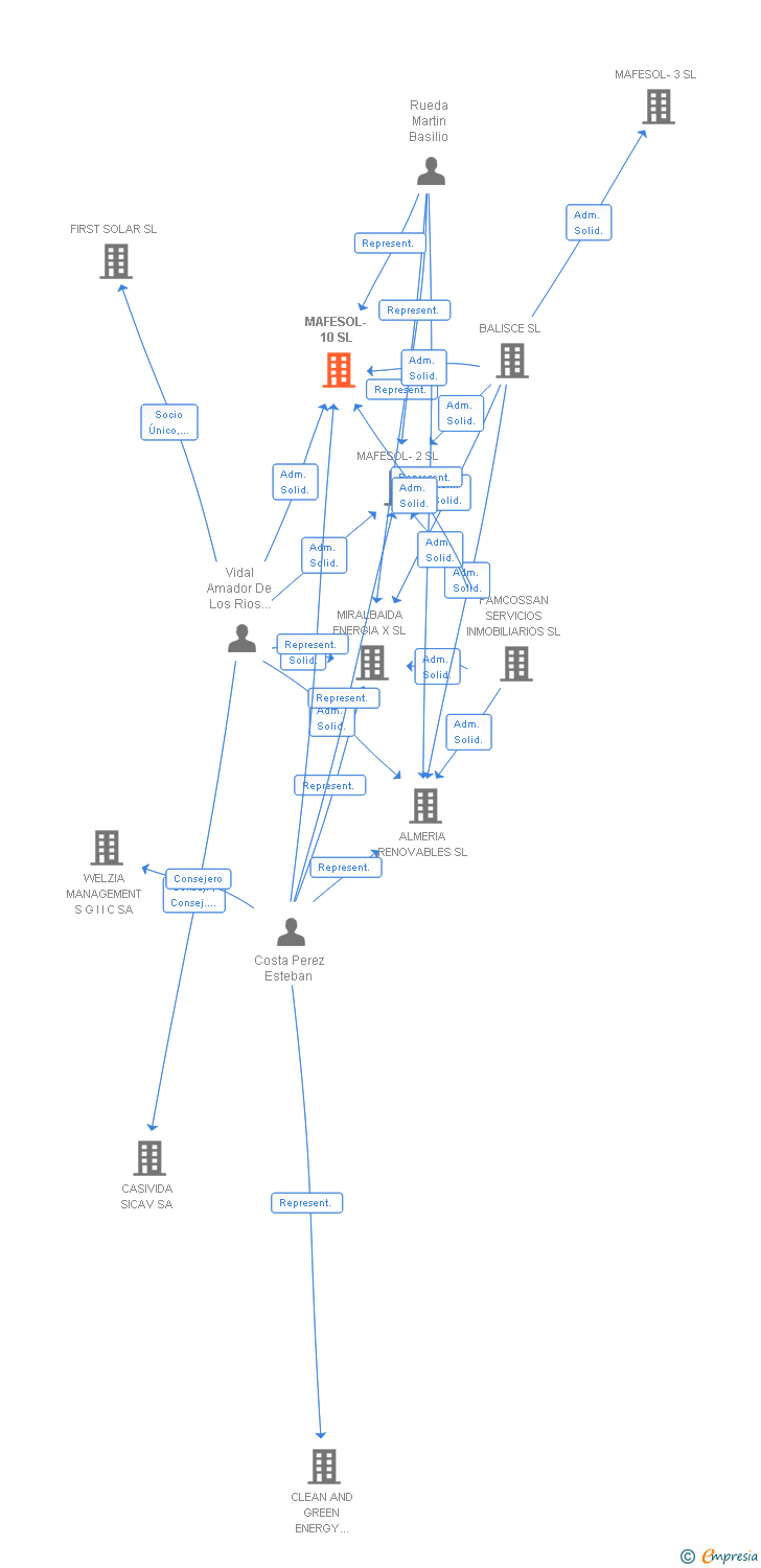 Vinculaciones societarias de MAFESOL-10 SL
