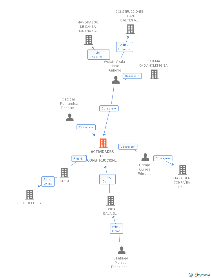 Vinculaciones societarias de ACTIVIDADES DE CONSTRUCCION Y REHABILITACION GRUPO GOIALDE SL