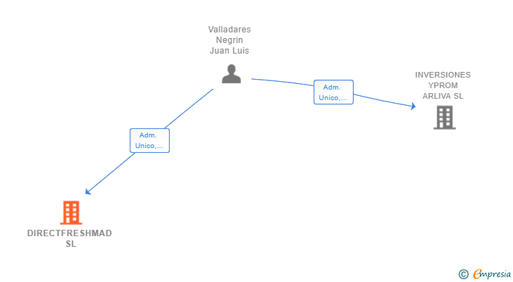 Vinculaciones societarias de DIRECTFRESHMAD SL