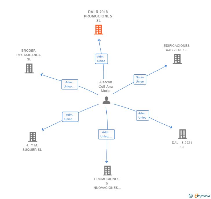 Vinculaciones societarias de DALR 2018 PROMOCIONES SL
