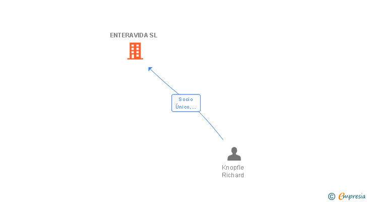 Vinculaciones societarias de ENTERAVIDA SL