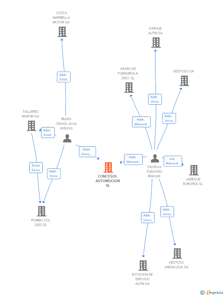 Vinculaciones societarias de CONCESOL AUTOMOCION SL