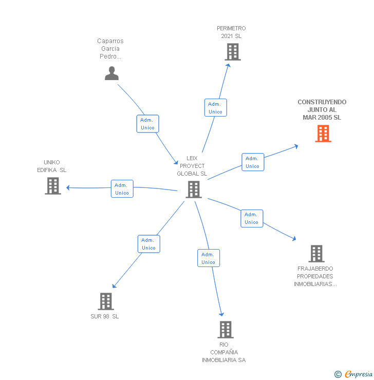 Vinculaciones societarias de CONSTRUYENDO JUNTO AL MAR 2005 SL
