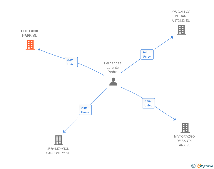 Vinculaciones societarias de CHICLANA PARK SL
