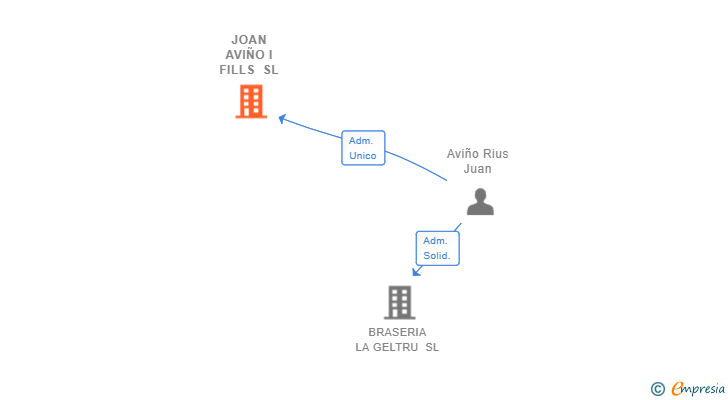 Vinculaciones societarias de JOAN AVIÑO I FILLS SL
