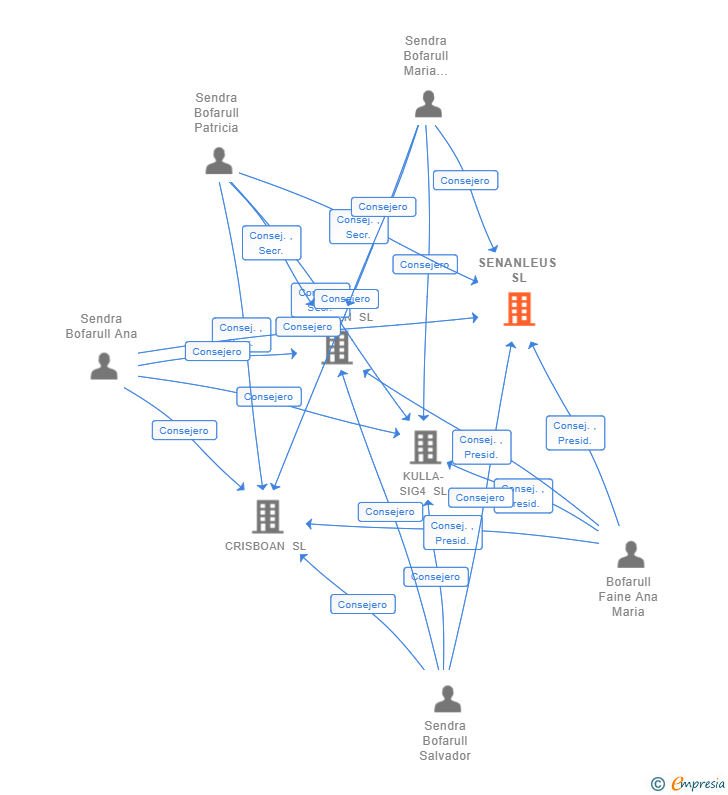 Vinculaciones societarias de SENANLEUS SL