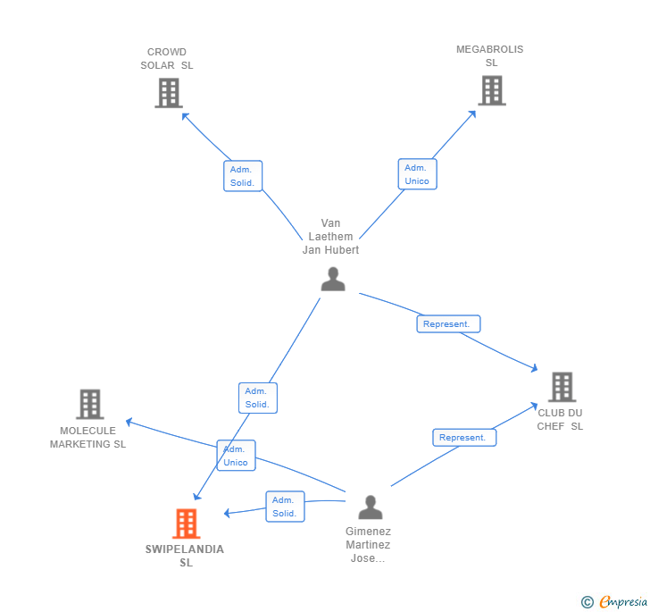 Vinculaciones societarias de SWIPELANDIA SL