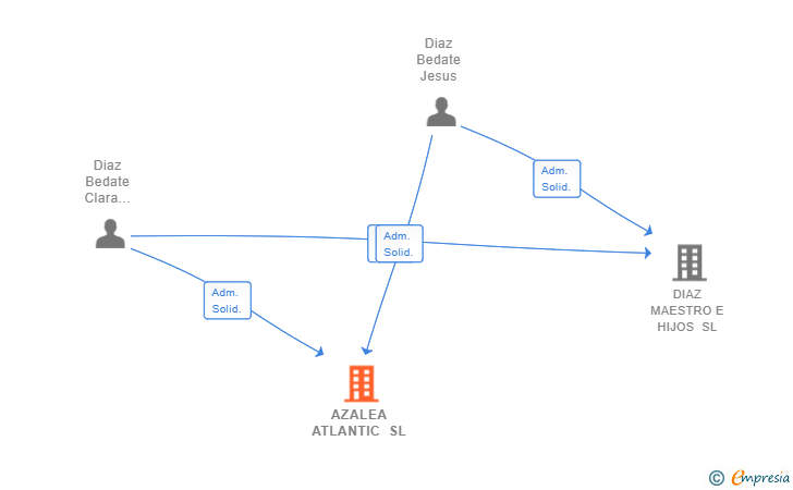 Vinculaciones societarias de AZALEA ATLANTIC SL