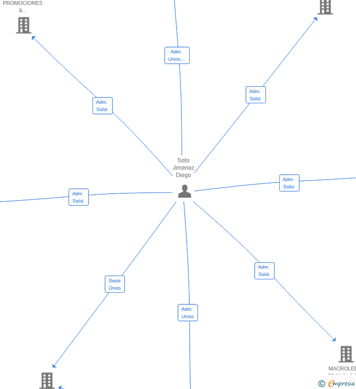 Vinculaciones societarias de VISUALES TV PRO SL